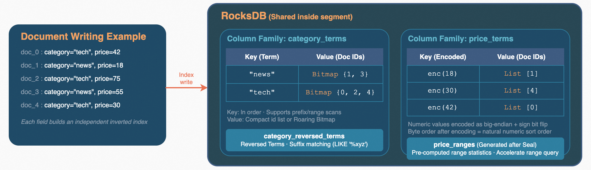 Scalar Index on RocksDB